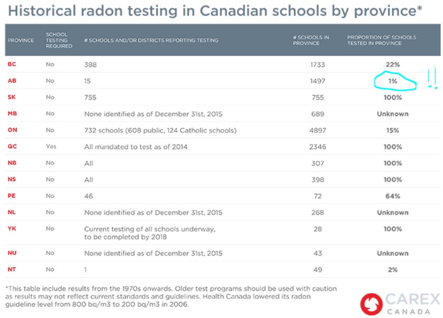 2013 Radon testing in schools across Canada, Alberta least percentage of schools tested, at 1 per cent