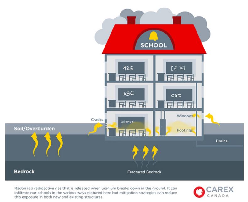 2013 how radon gets into schools