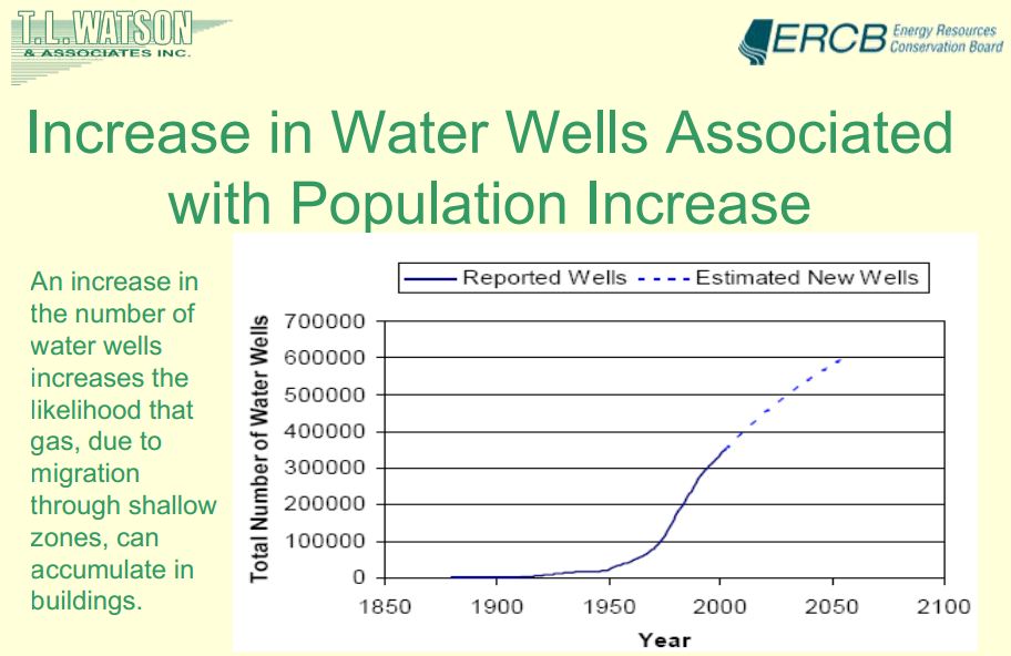 2008 Bachu and Watson an increase in the no of wws increases the likelihood that gas, due to migation through shallow zones, can accumulate in bldgs