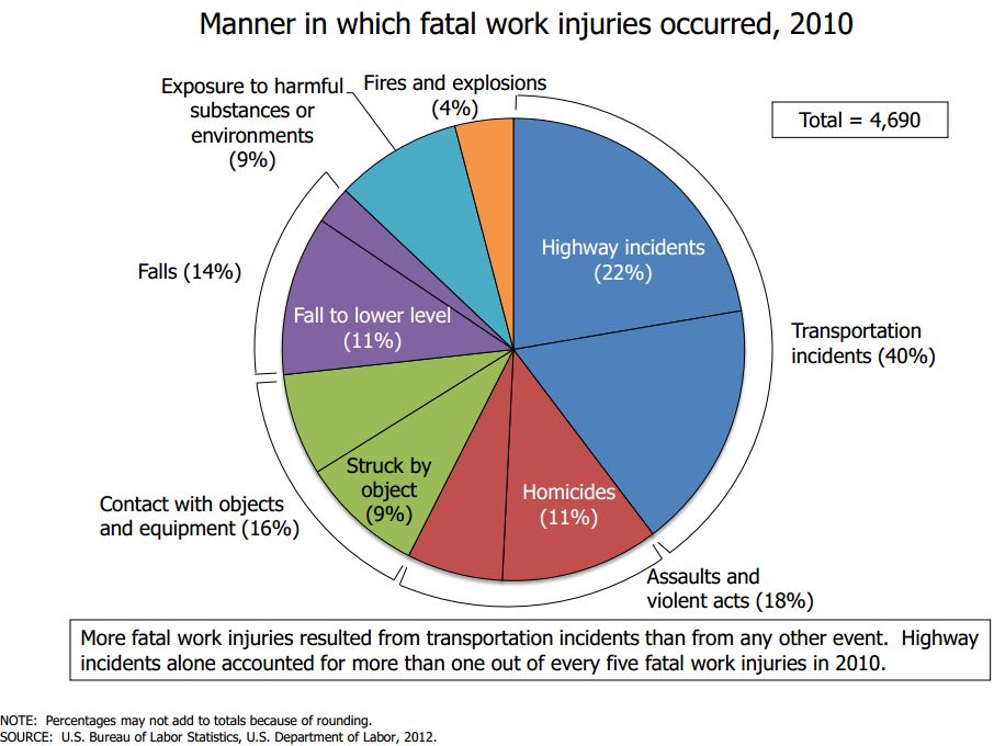 2010 Manner is which fatal work injuries occurred