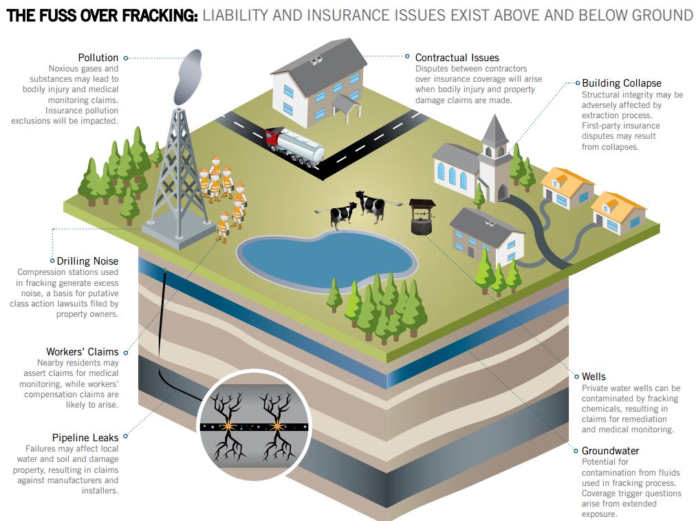 2013 08 The Fuss over Fracking Liability and Insurance issues above and below ground