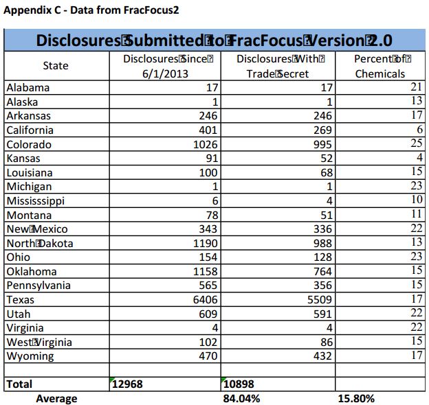 2014 02 24 US DOE Fracfocus trade secrets by state