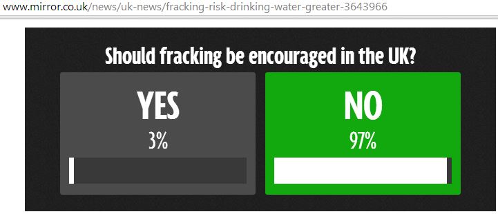 2014 06 04 poll on fracing in UK 97 percent say no