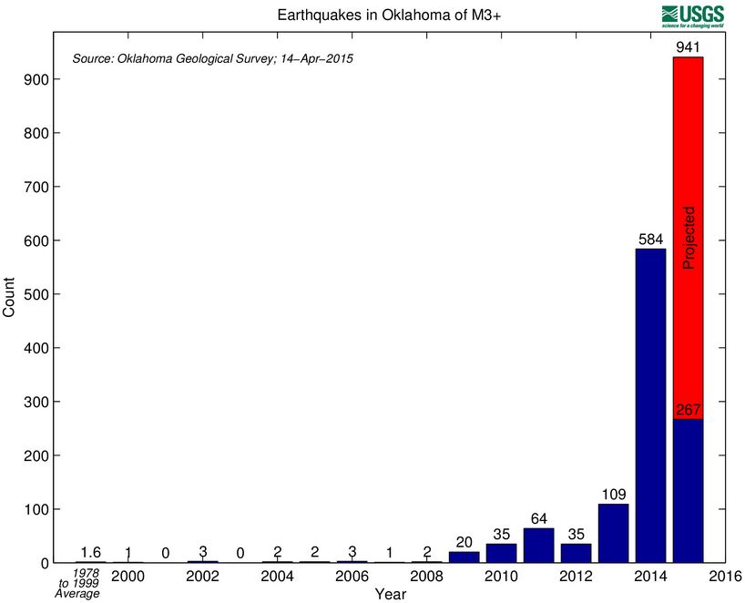 2015 04 15 USGS graph earthquakes Oklahoma greater than M3