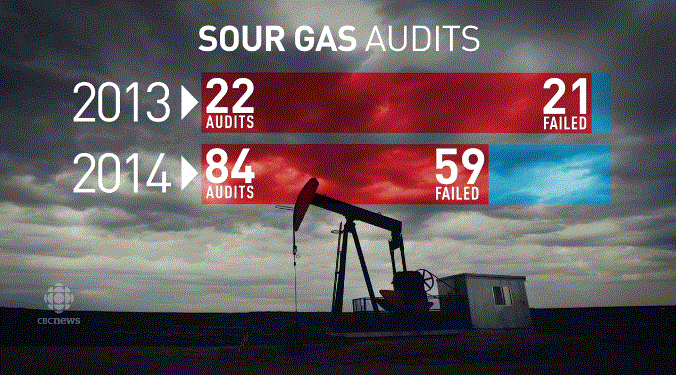 2015 04 21 CBC News clip, Oil Gas industry's Sour gas growing problem in SE Saskatchewan, Industry audit failures increasing