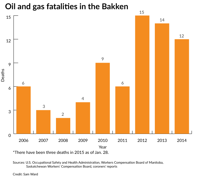 2015 06 13 bakken-deaths 2006 to Jan 28, 2015