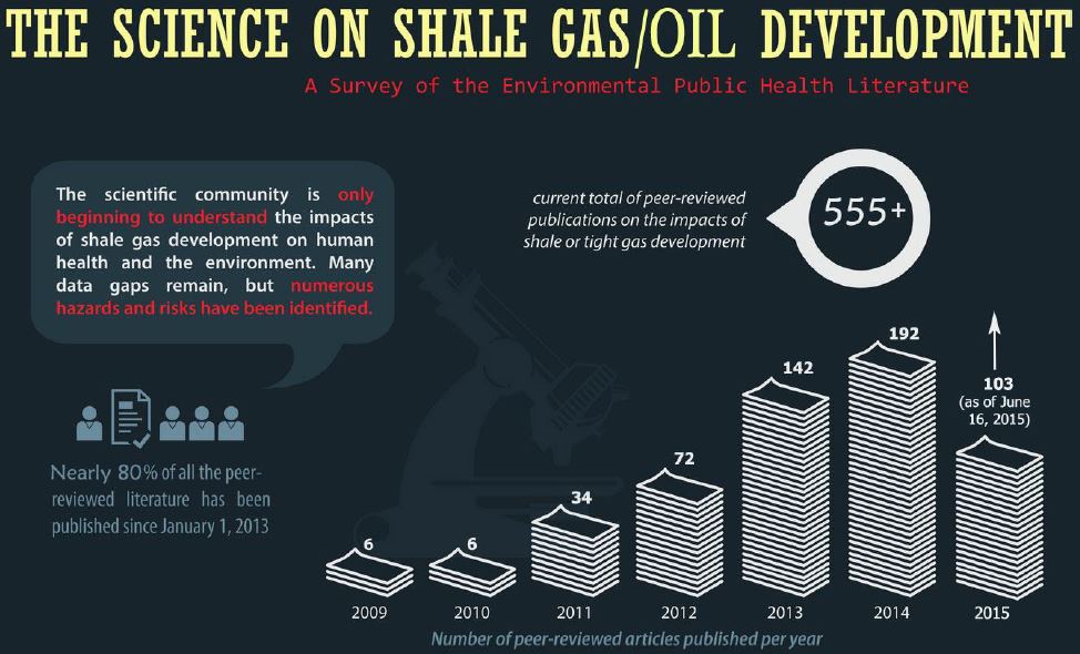 2015 06 22 The Science on Shale Gas Oil Dev, by PSE, chronological listing, updated diagram 555 peer reviewed papers