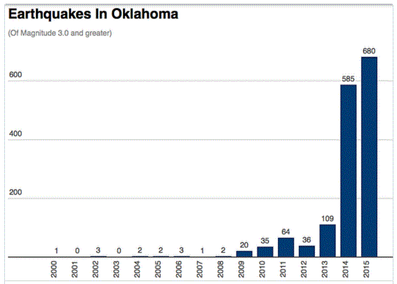 2015 12 31 Earth quakes in Oklahoma
