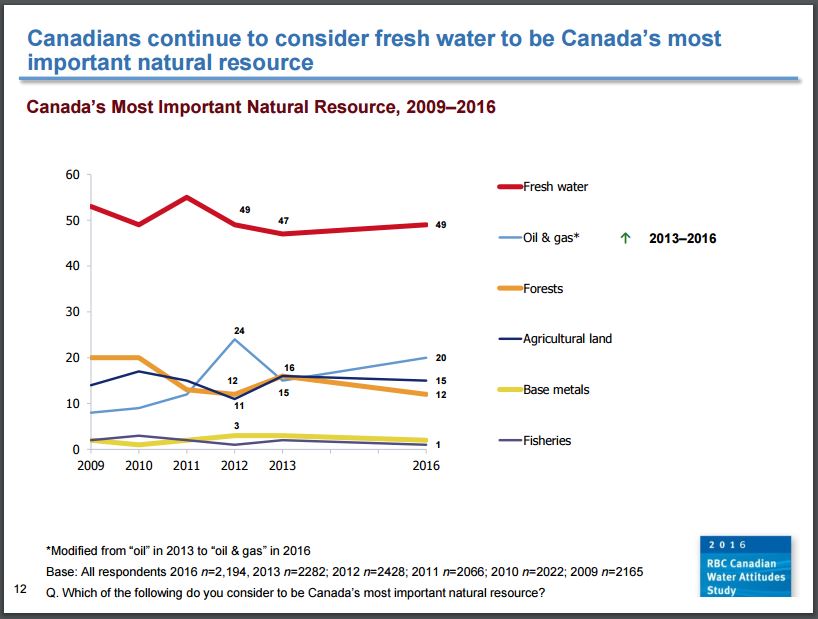 2016 05 RBC Canadian Water Attitudes Study, water Canada's most important natural resource