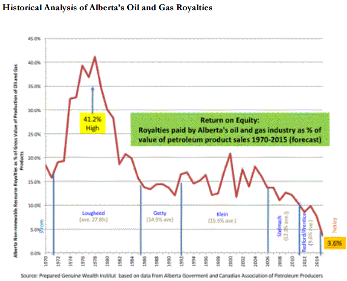 2016 History of oil and gas royalities in Alberta, to Notley's review