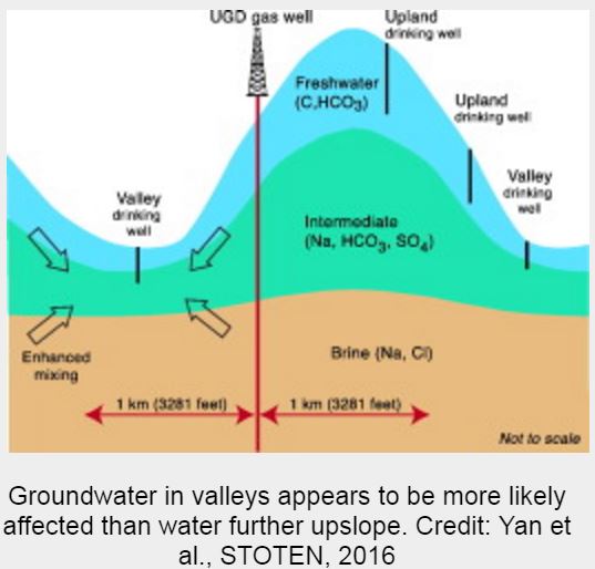 2016-yan-et-al-stoten-gw-in-valleys-appears-to-be-more-likely-affected-than-water-further-upslope