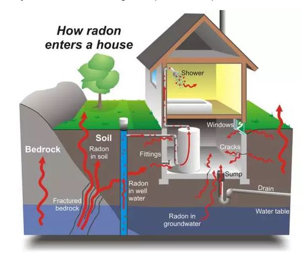 2017 03 29 U of C radon study, how radon enters a house