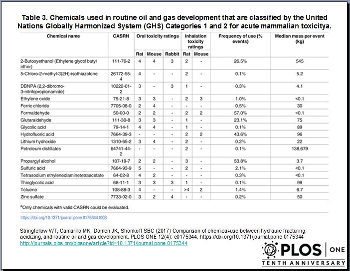 2017 04 19 Table 3 Stringfellow et al, Chemicals used in routine oil gas dev