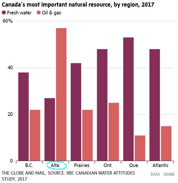 2017 Canada's most important resource by region, Alberta only province valuing oil & gas above water