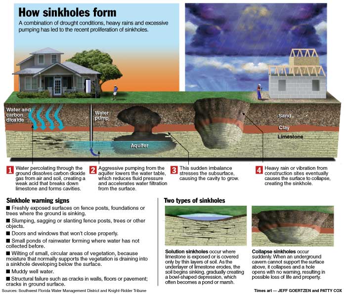 How sink holes form, including from vibrations at homes, construction sites