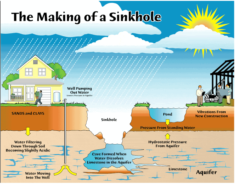 The Making of a Sinkhole, including from home construction vibration