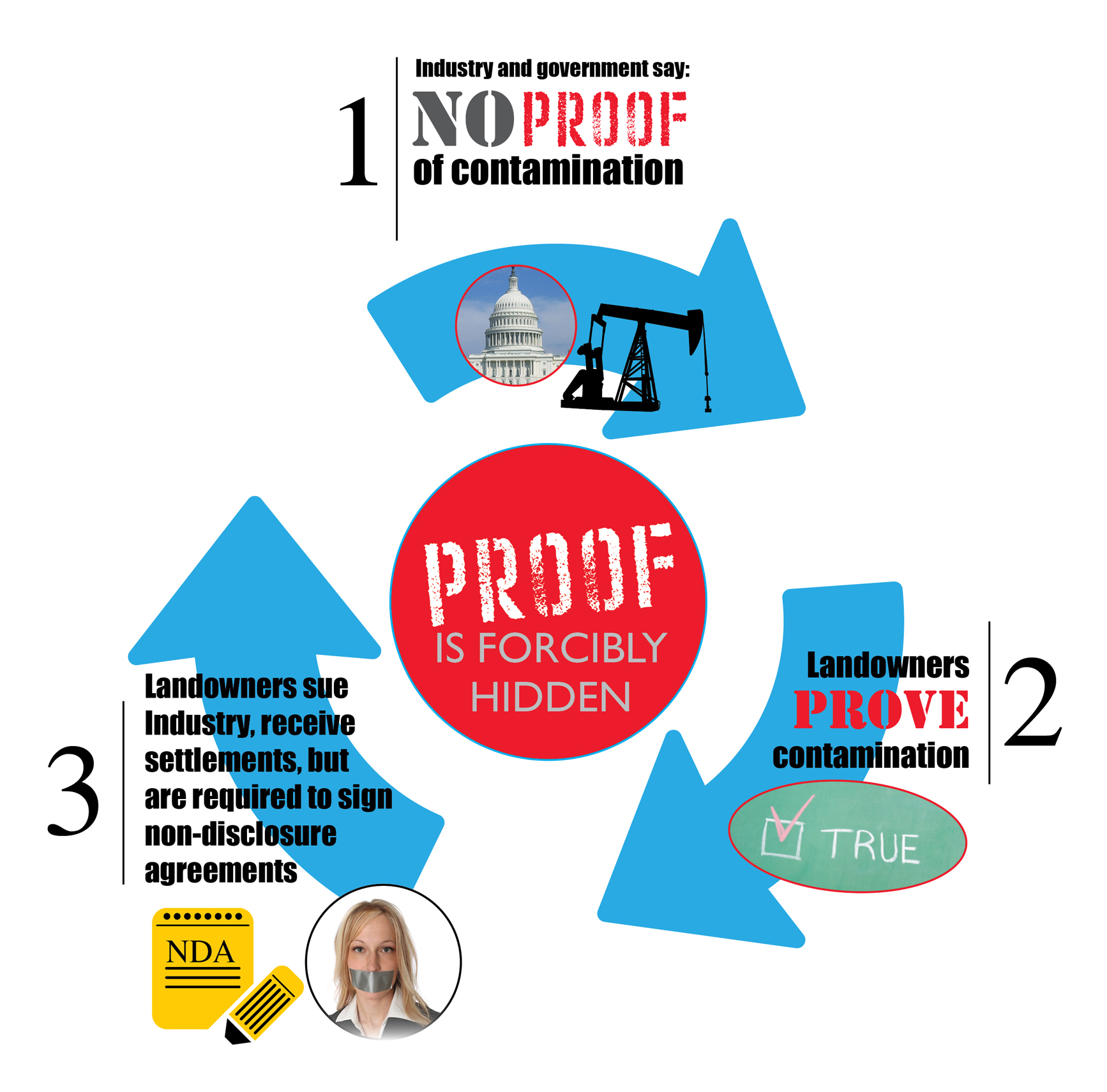 cycle-of-fracking-denial-non-disclosure-agreements-gag-orders-proof-is-forcibly-hidden