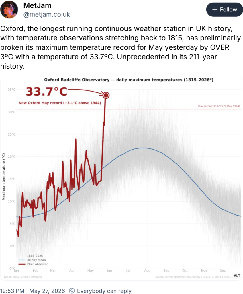 Tweet by @metjam.co.uk with horrendous graph by Oxford showing steady temperature increases from 1815 to 2025, then suddenly in May 2026 sky rocketing up to 3C over record with temp of 33.7C: "Oxford, the longest running continuous weather station in UK history, with temperature observations stretching back to 1815, has preliminarily broken its maximum temperature record for May yesterday by OVER 3ºC with a temperature of 33.7ºC. Unprecedented in its 211-year history."
