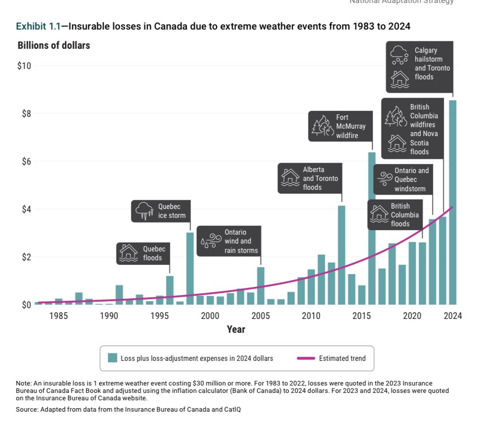 Graph from the Auditor General of Canada’s report on the Government’s National Adaptation Strategy, shows Insurable losses in Canada due to extreme weather events from 1983 to 2024, in billions of dollars . sky rocketing upwards, notably since 2013