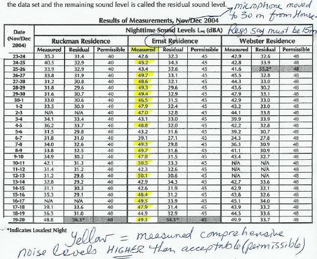 2004 Encana's non compliant noise at Rosebud