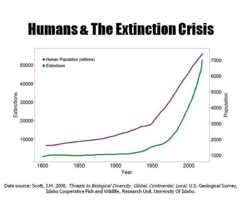 2008 Graph showing human population vs extinctions, sky rocketing up after 1950, extinctions currently going straight up, by jm scott in threats to biological diversity, USGS, U Idaho