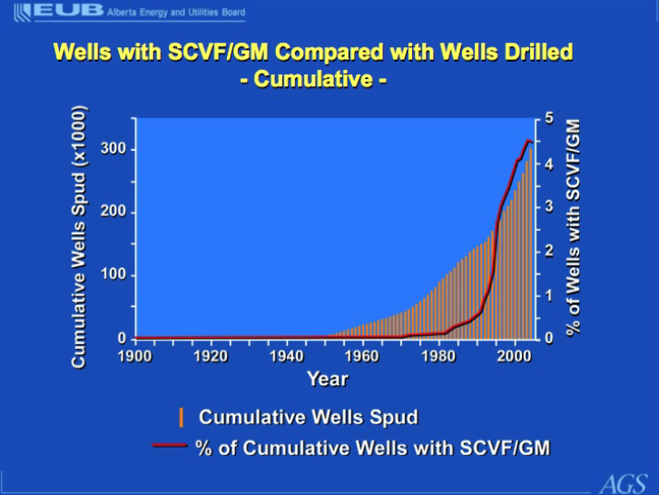 2007 EUB Cumulative SCVF and gas migration in Alberta