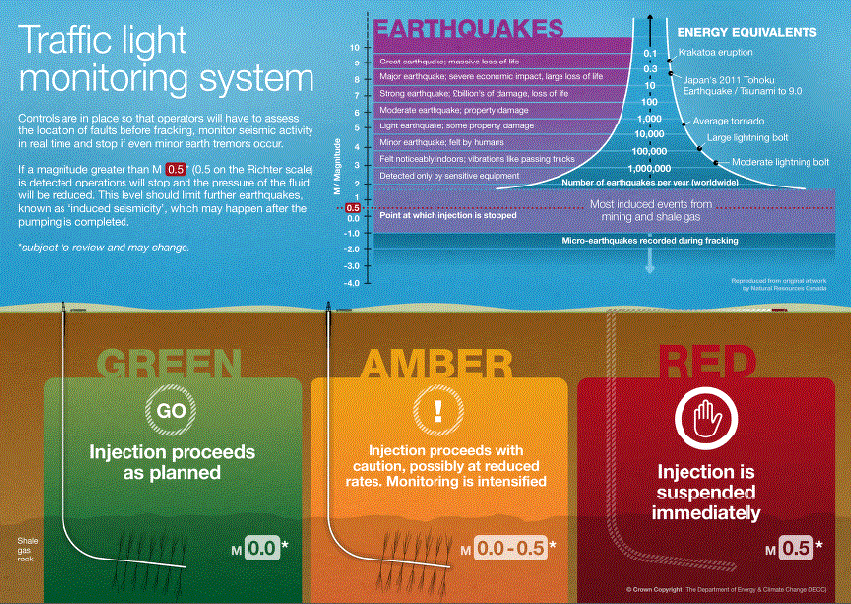 2013 12 DECC_infographic_UK Traffic-light-system_final, STOP AT 0.5M IN UK, STOP AT 4.OM IN ALBERTA