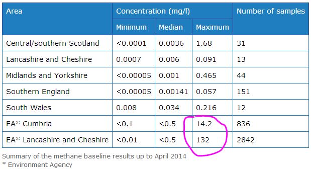 2014 04 Methane in Groundwater Summary Results British Geological Survey 132 mg per l highest conc found so far