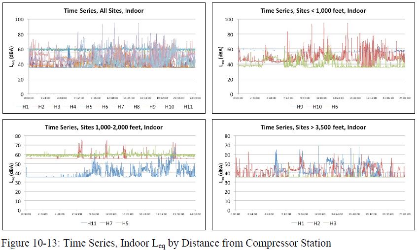 2014 07 Maryland Marcellus Shale Public Health Report, Noise indoor outdoor from compressor station