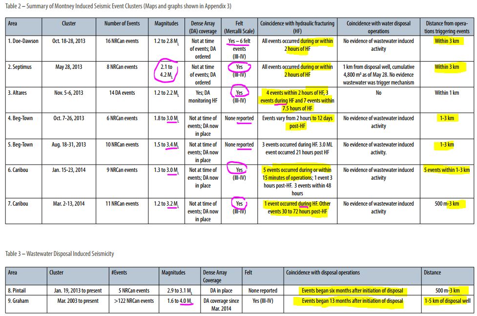 2014 12 Investigation of Observed Seismicity in the Montney Trend by BC OGC Table magnitude quakes caused by fracing, waste disposal, when and how far away