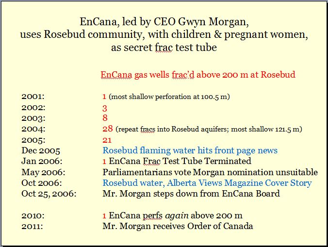 Gywn Morgan and 200 Encana gas wells frac'd above 200 m at Rosebud Alberta