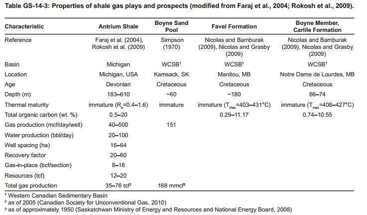 2010 Table GS 14 3 Extremely shallow shales in MB