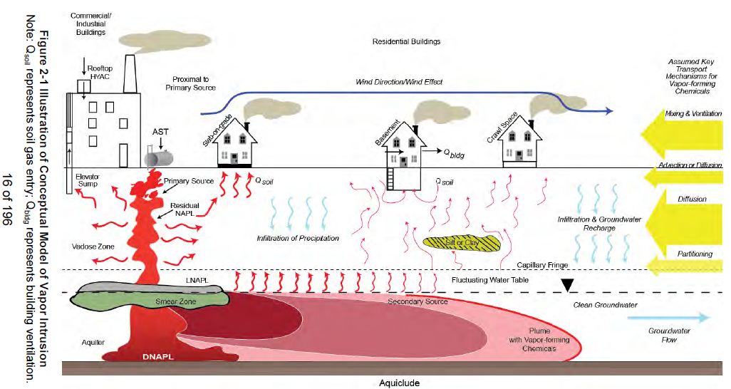 2013 04 12 Figure 2-1 EPA Vapour Intrusion Final Guidance for External Public Review