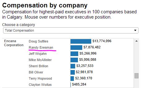 2014 06 12 CalgaryHerald Top Salaries at Encana, includes 9 million for supposedly retired Randy Eresman