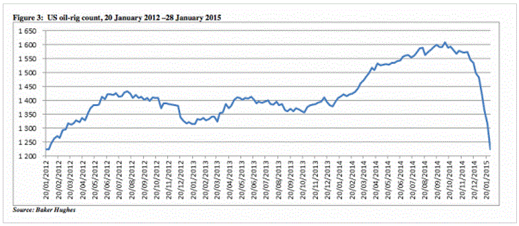 2015 02 03 Graph of the Day, Baker Hughes US oil rig count jan 20 2012 to jan 28 2015