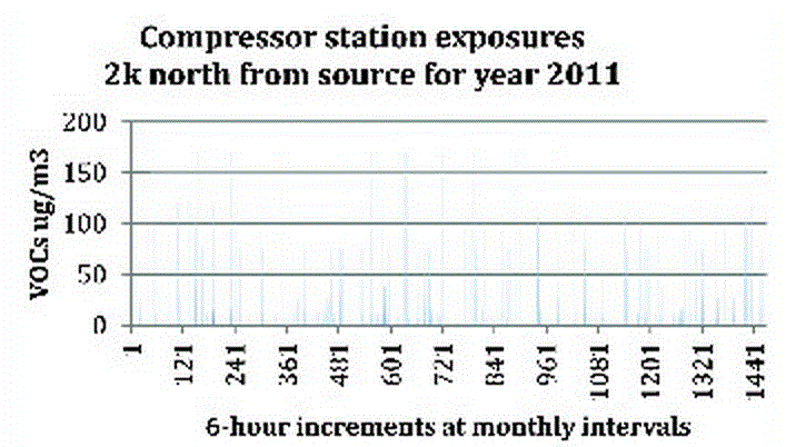 2015 03 03 Compressor stn emissions graphs for 2011 by Brown et al wout title