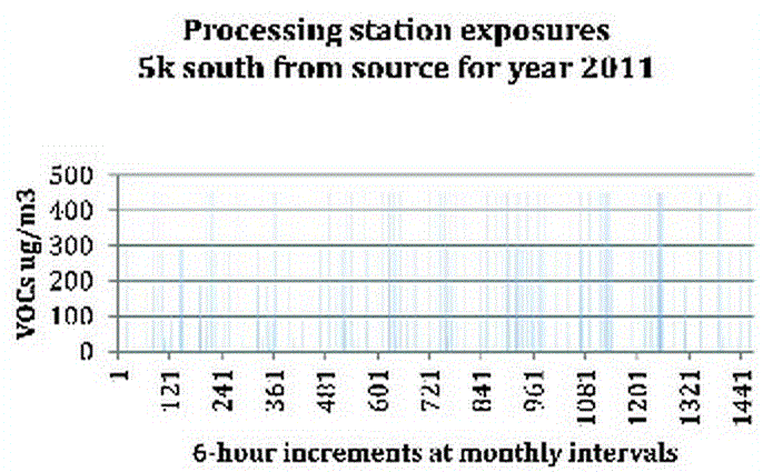 2015 03 03 Plant emissions graphs for 2011 by Brown et al wout title