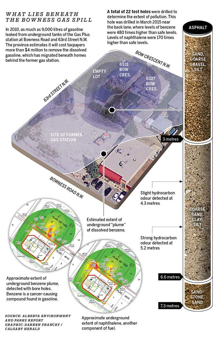 2015 09 08 Gas Plus Bowness gas, dissolved benzene, naphthalene_leak_graphic