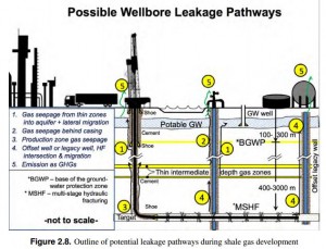2015 Geofirm Dusseault Report on 500,000 leaking wells in Canada, Figure 2.8 'Possible wellbore leakae pathway'
