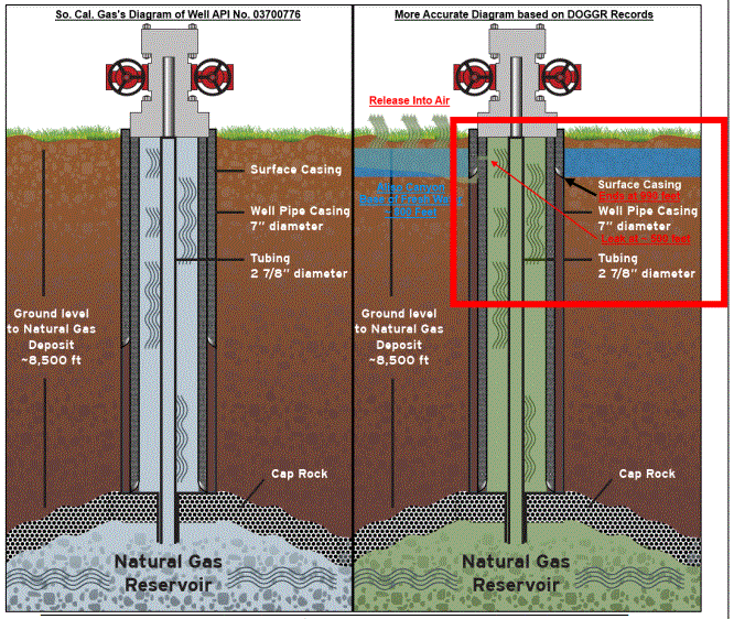 2015 Socalgas Co leaking injection well schematic, Porter Ranch