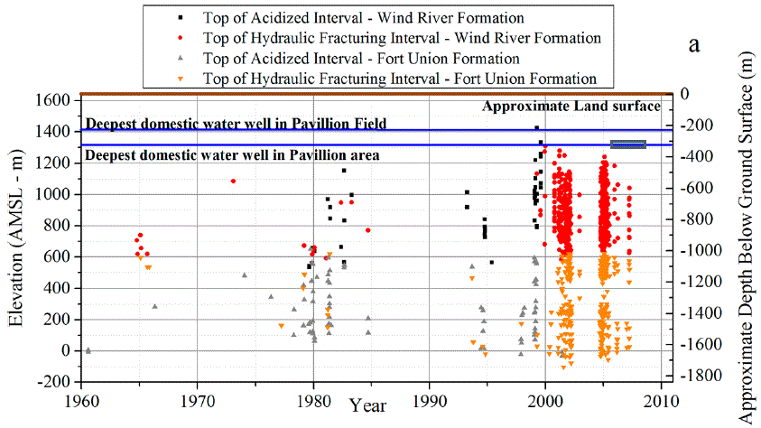 2016 03 29 Diguilio & Jackson, acidize, frac, water well depths graph in paper, drinking water contamination at pavillion, wyoming