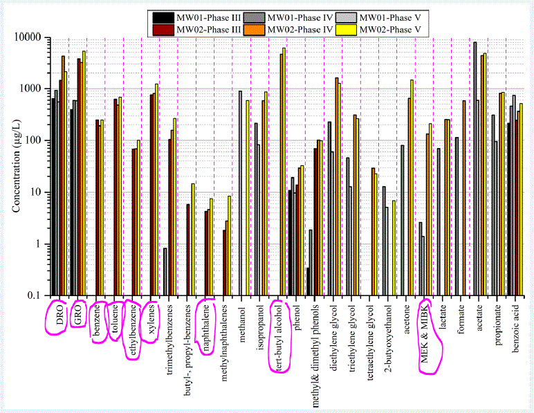 2016 03 29 Diguilio & Jackson, contaminants visual in paper, drinking water contamination at pavillion, wyoming, pink circles are same toxics found by regulator Rosebud water