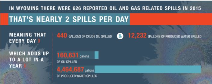 2016-10-05-wyoming-nearly-two-spills-a-day