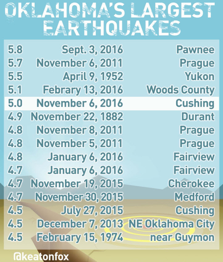 2016-11-07-ok-largest-earthquakes