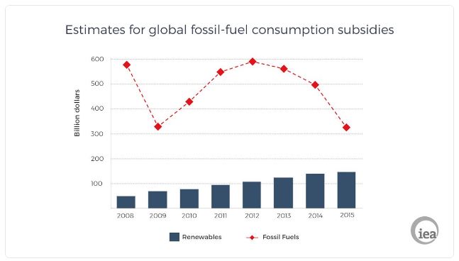 2016 12 IAE graph, fossil fuel subsidies vs renewables