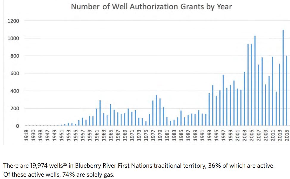 2016 Blueberry River First Nations Cumulative Impacts Atlas, No of oil and gas well permits granted by year