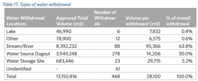 2016 Blueberry River First Nations Cumulative Impacts Atlas, Table 17 Types of water withdrawal