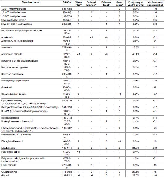 2017 04 19 Table 4 Stringfellow et al, chemicals used in routine oil gas dev, classified as cat 1 or 2 for ecotoxicity