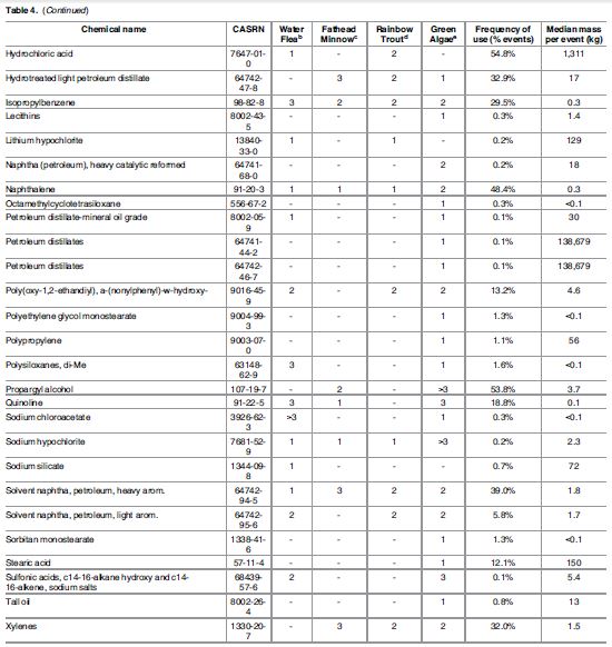 2017 04 19 Table 4, pt 2, Stringfellow et al, chemicals used in routine oil gas dev, classified as cat 1 or 2 for ecotoxicity