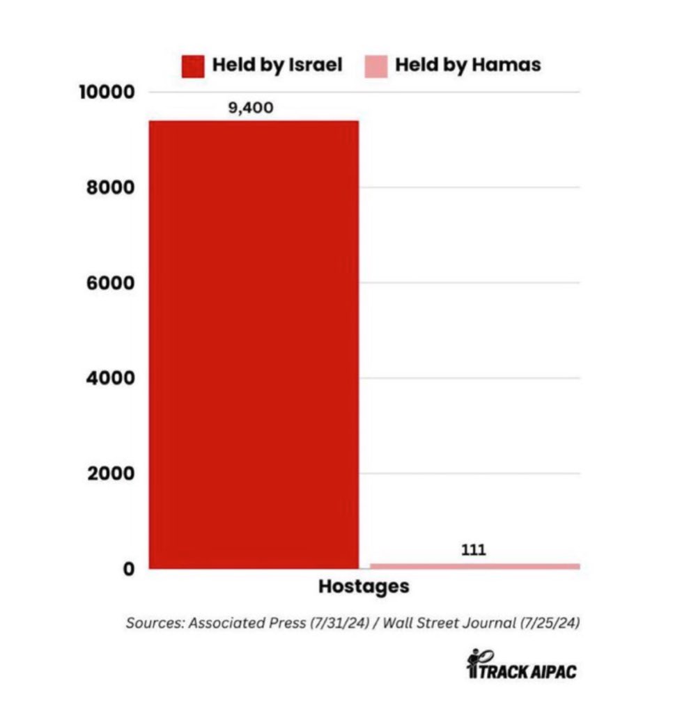 bar graph showing in deep red the 9,400 hostages Israel holds without charge vs the 111 held in pink by Hamas, sources: AP and Wall Street Journal (both 2024)